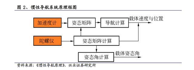 惯性导航系统深度报告:现代军事系统的核心技术产品